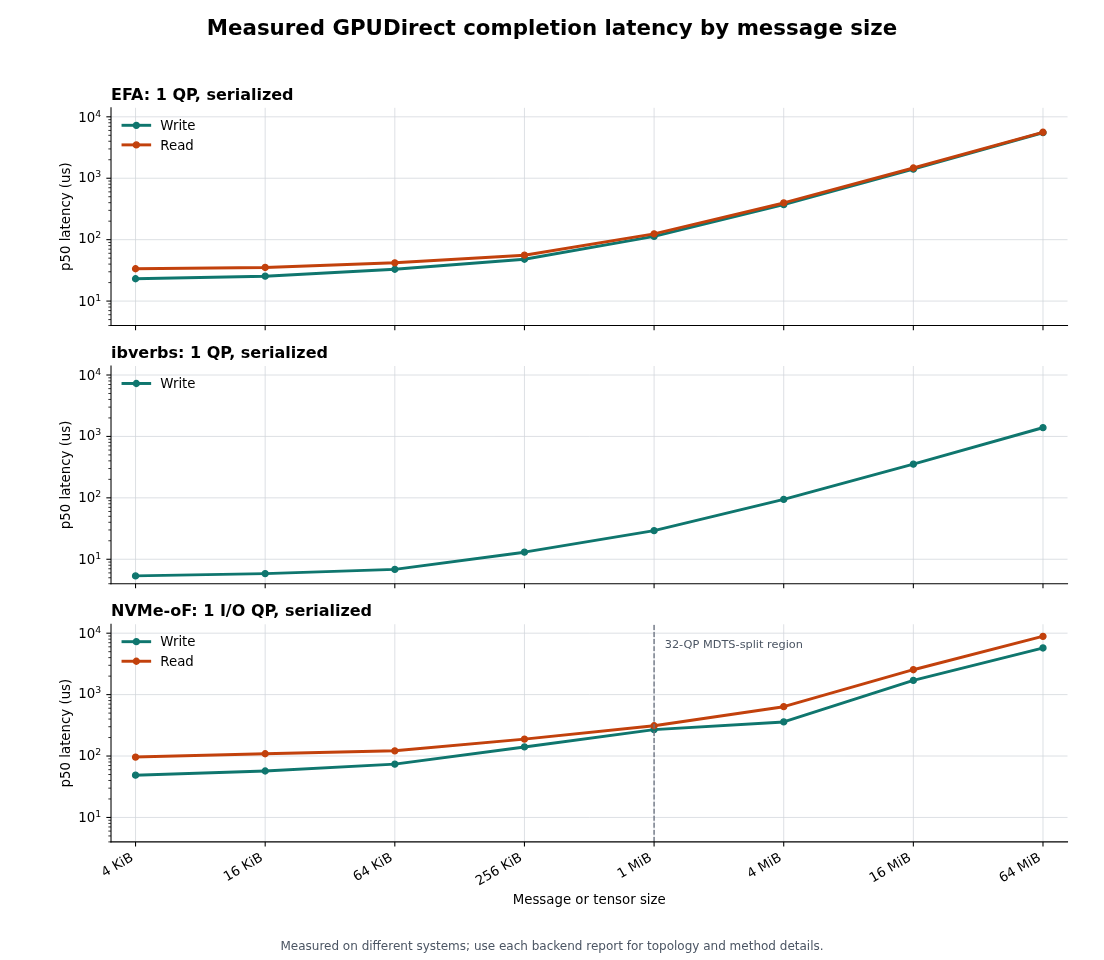 Measured GPUDirect completion latency by message size